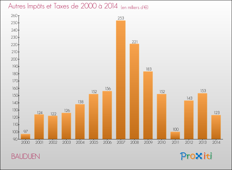 Evolution du montant des autres Impôts et Taxes pour BAUDUEN de 2000 à 2014