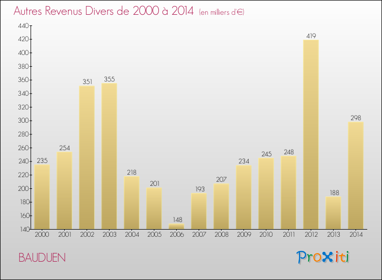 Evolution du montant des autres Revenus Divers pour BAUDUEN de 2000 à 2014