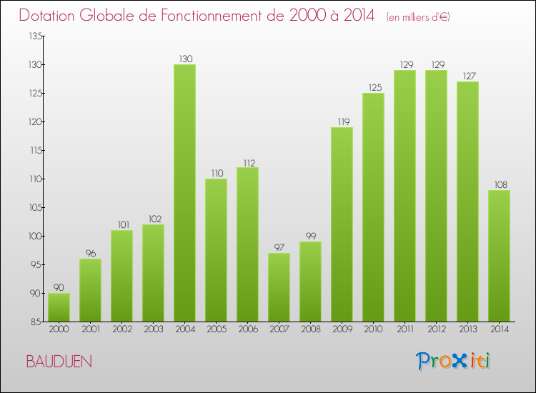 Evolution du montant de la Dotation Globale de Fonctionnement pour BAUDUEN de 2000 à 2014