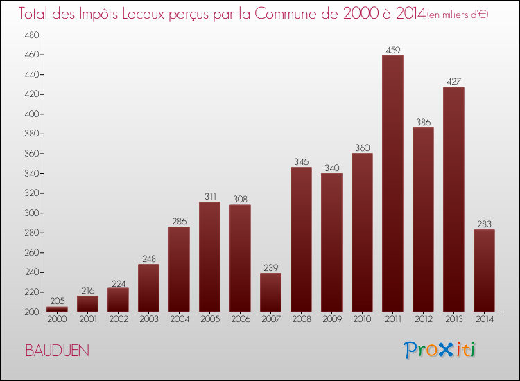 Evolution des Impôts Locaux pour BAUDUEN de 2000 à 2014