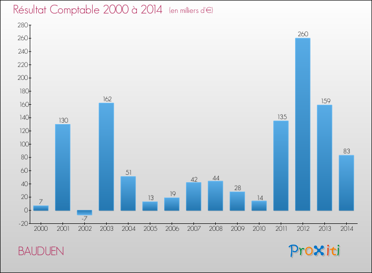 Evolution du résultat comptable pour BAUDUEN de 2000 à 2014