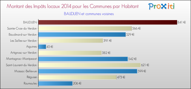Comparaison des impôts locaux par habitant pour BAUDUEN et les communes voisines en 2014