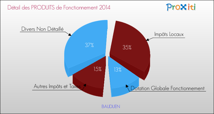 Budget de Fonctionnement 2014 pour la commune de BAUDUEN
