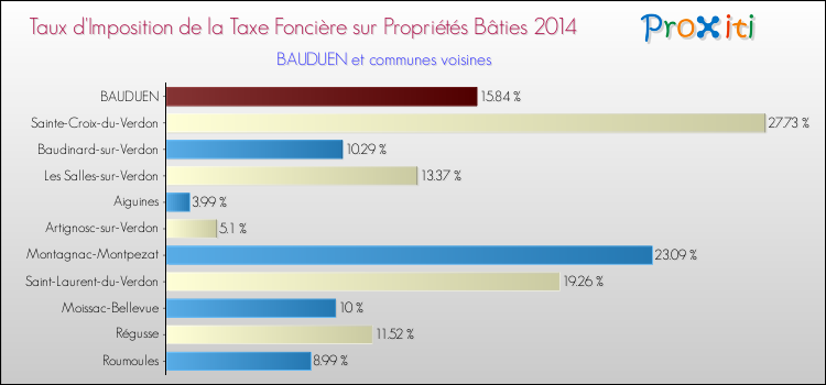 Comparaison des taux d'imposition de la taxe foncière sur le bati 2014 pour BAUDUEN et les communes voisines