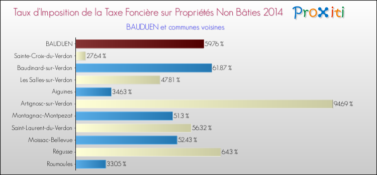 Comparaison des taux d'imposition de la taxe foncière sur les immeubles et terrains non batis 2014 pour BAUDUEN et les communes voisines