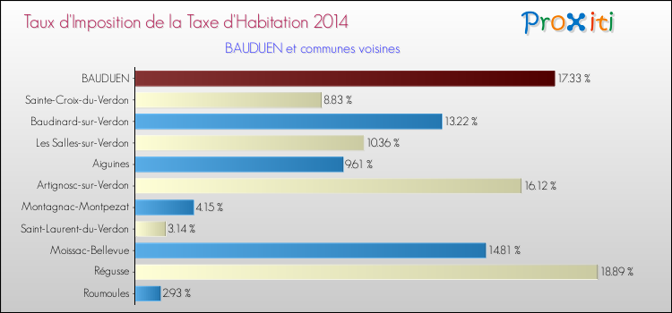 Comparaison des taux d'imposition de la taxe d'habitation 2014 pour BAUDUEN et les communes voisines