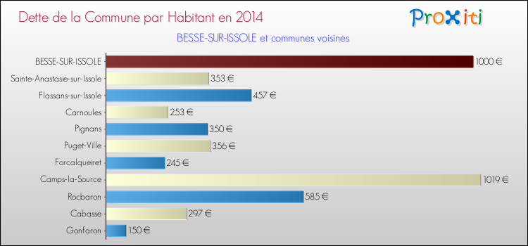 Comparaison de la dette par habitant de la commune en 2014 pour BESSE-SUR-ISSOLE et les communes voisines