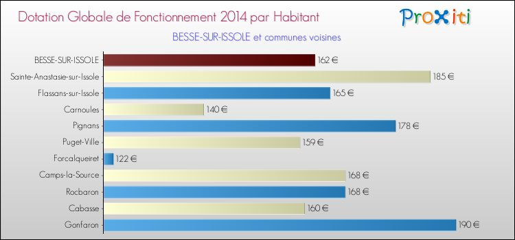 Comparaison des des dotations globales de fonctionnement DGF par habitant pour BESSE-SUR-ISSOLE et les communes voisines en 2014.