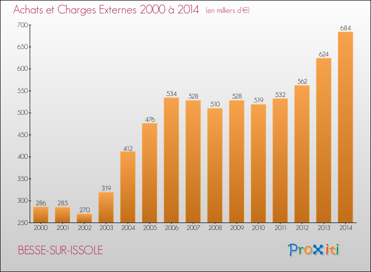 Evolution des Achats et Charges externes pour BESSE-SUR-ISSOLE de 2000 à 2014