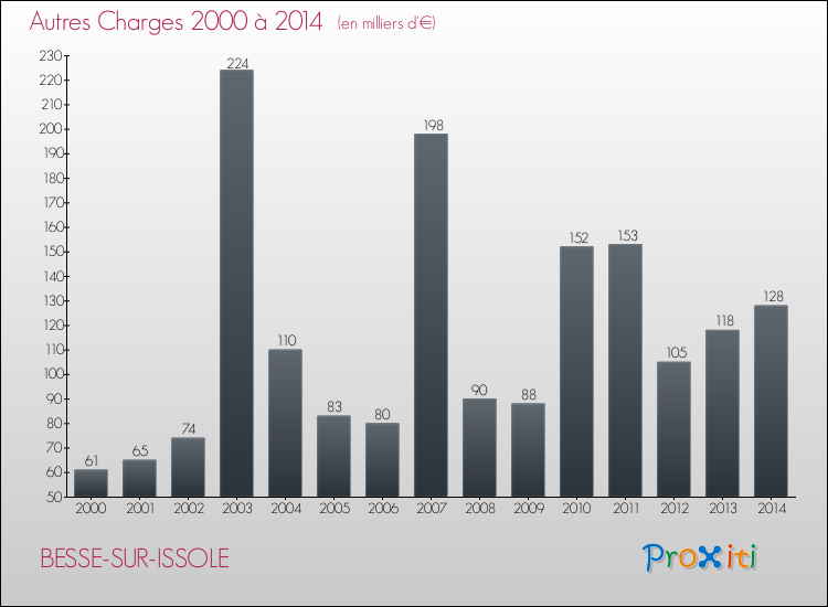 Evolution des Autres Charges Diverses pour BESSE-SUR-ISSOLE de 2000 à 2014