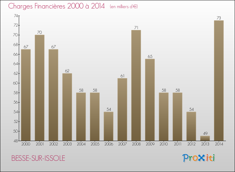 Evolution des Charges Financières pour BESSE-SUR-ISSOLE de 2000 à 2014