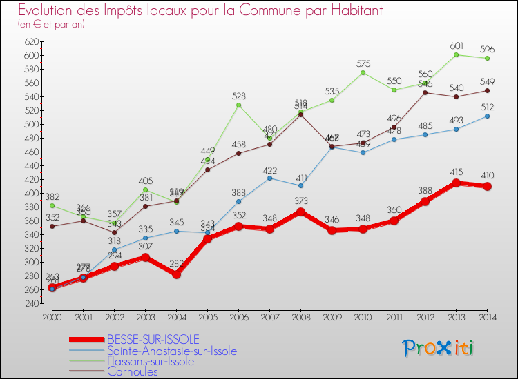 Comparaison des impôts locaux par habitant pour BESSE-SUR-ISSOLE et les communes voisines de 2000 à 2014