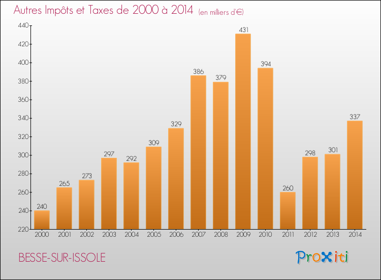 Evolution du montant des autres Impôts et Taxes pour BESSE-SUR-ISSOLE de 2000 à 2014