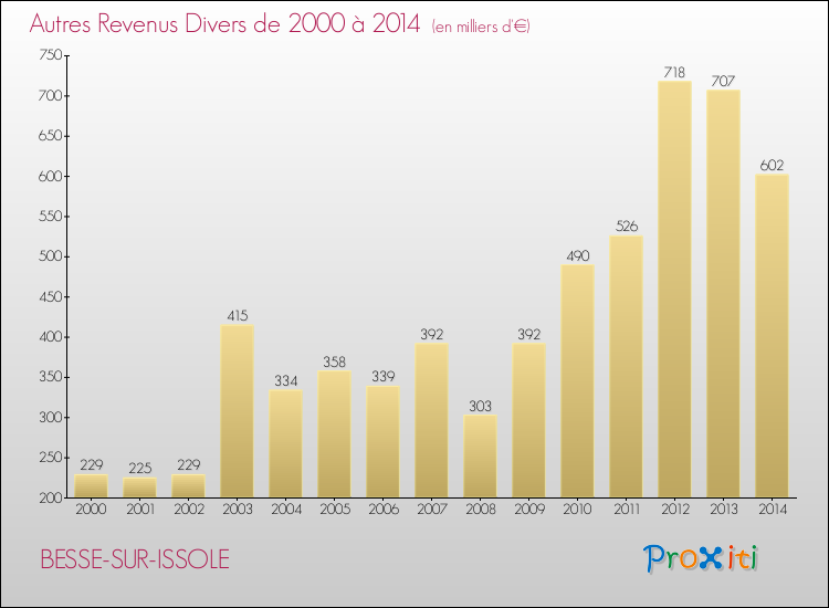 Evolution du montant des autres Revenus Divers pour BESSE-SUR-ISSOLE de 2000 à 2014