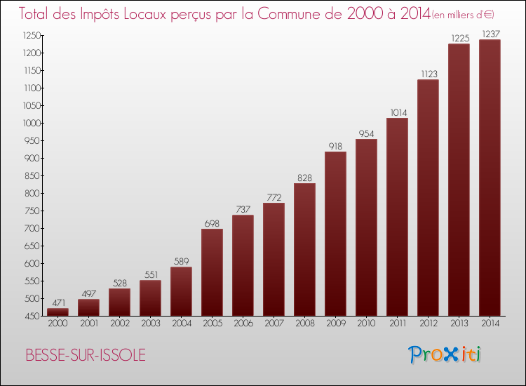 Evolution des Impôts Locaux pour BESSE-SUR-ISSOLE de 2000 à 2014