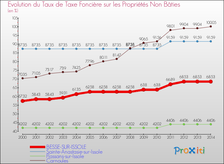 Comparaison des taux de la taxe foncière sur les immeubles et terrains non batis pour BESSE-SUR-ISSOLE et les communes voisines de 2000 à 2014