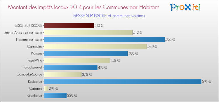 Comparaison des impôts locaux par habitant pour BESSE-SUR-ISSOLE et les communes voisines en 2014
