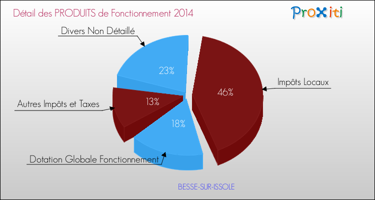 Budget de Fonctionnement 2014 pour la commune de BESSE-SUR-ISSOLE
