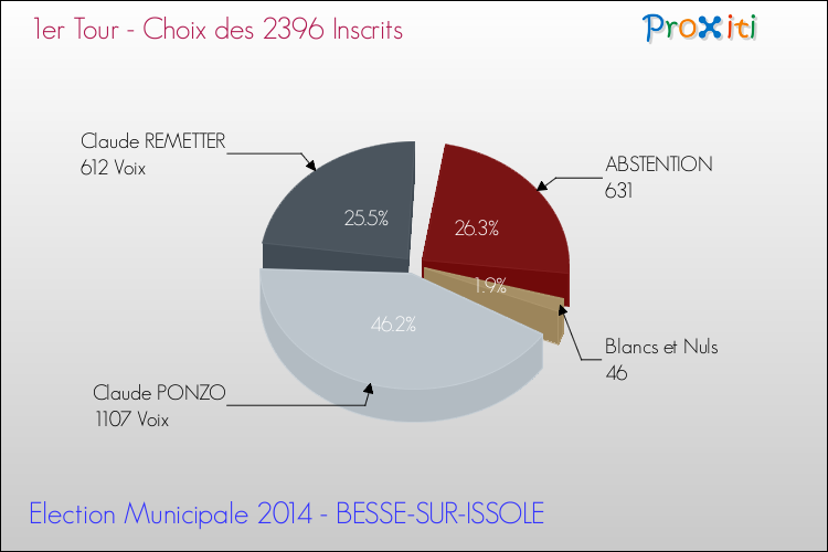 Elections Municipales 2014 - Résultats par rapport aux inscrits au 1er Tour pour la commune de BESSE-SUR-ISSOLE
