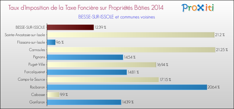 Comparaison des taux d'imposition de la taxe foncière sur le bati 2014 pour BESSE-SUR-ISSOLE et les communes voisines