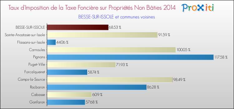 Comparaison des taux d'imposition de la taxe foncière sur les immeubles et terrains non batis 2014 pour BESSE-SUR-ISSOLE et les communes voisines
