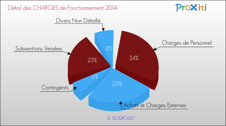 Charges de Fonctionnement 2014 pour la commune de LE BOURGUET