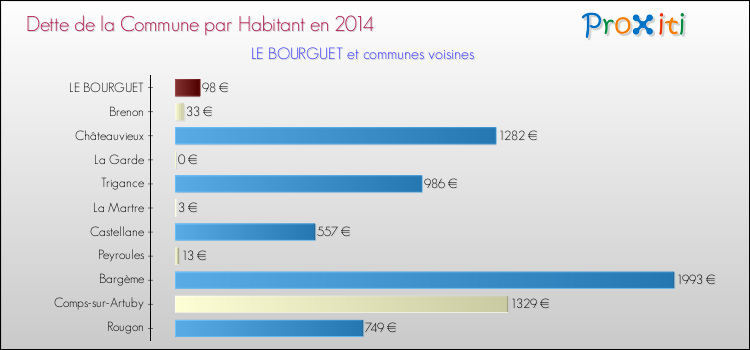 Comparaison de la dette par habitant de la commune en 2014 pour LE BOURGUET et les communes voisines