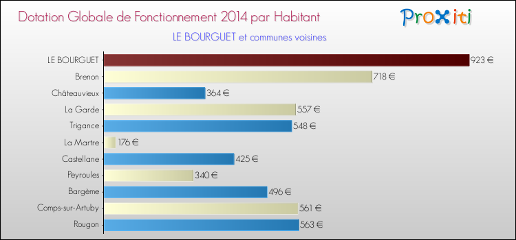 Comparaison des des dotations globales de fonctionnement DGF par habitant pour LE BOURGUET et les communes voisines en 2014.