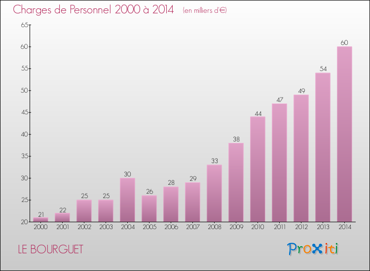 Evolution des dépenses de personnel pour LE BOURGUET de 2000 à 2014