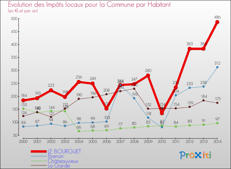 Comparaison des impôts locaux par habitant pour LE BOURGUET et les communes voisines de 2000 à 2014