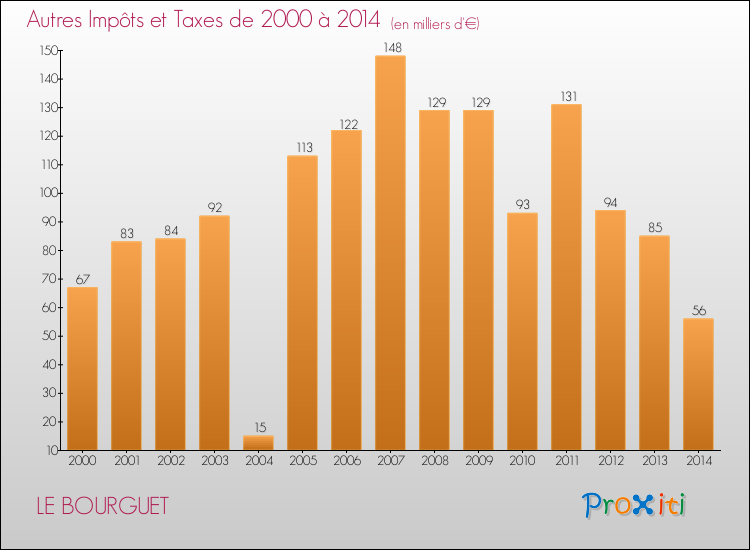 Evolution du montant des autres Impôts et Taxes pour LE BOURGUET de 2000 à 2014