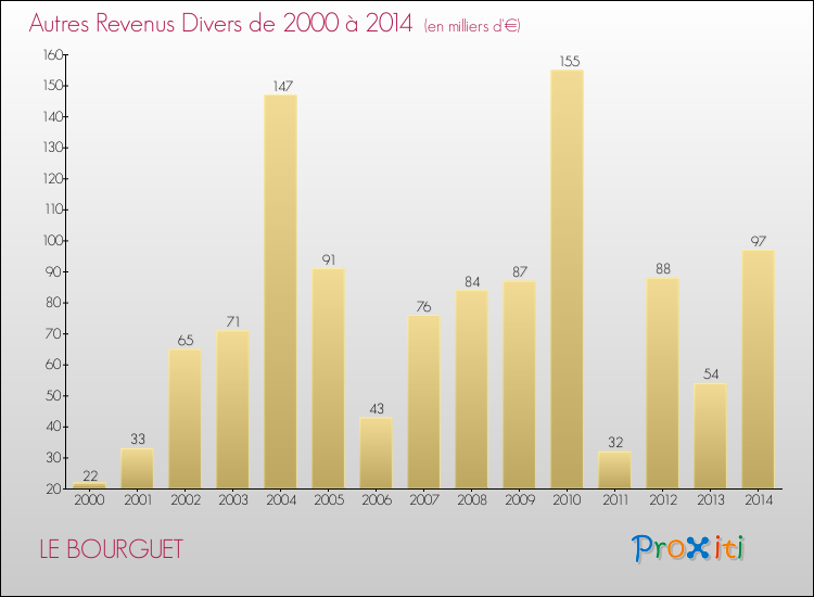 Evolution du montant des autres Revenus Divers pour LE BOURGUET de 2000 à 2014
