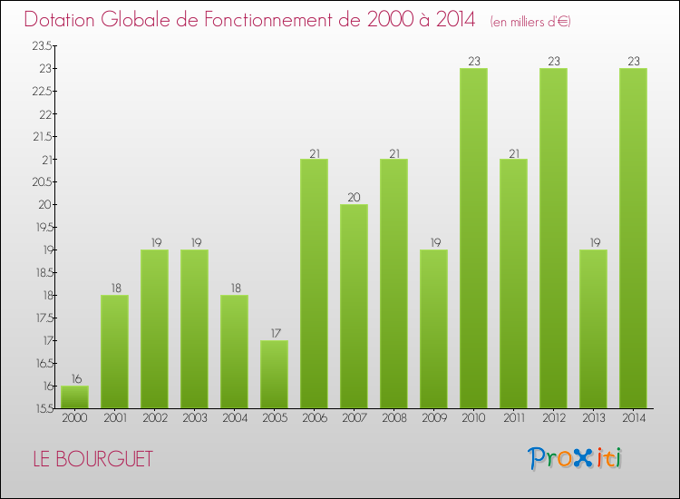 Evolution du montant de la Dotation Globale de Fonctionnement pour LE BOURGUET de 2000 à 2014