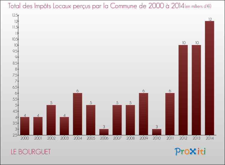 Evolution des Impôts Locaux pour LE BOURGUET de 2000 à 2014