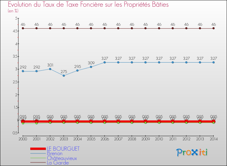 Comparaison des taux de taxe foncière sur le bati pour LE BOURGUET et les communes voisines de 2000 à 2014