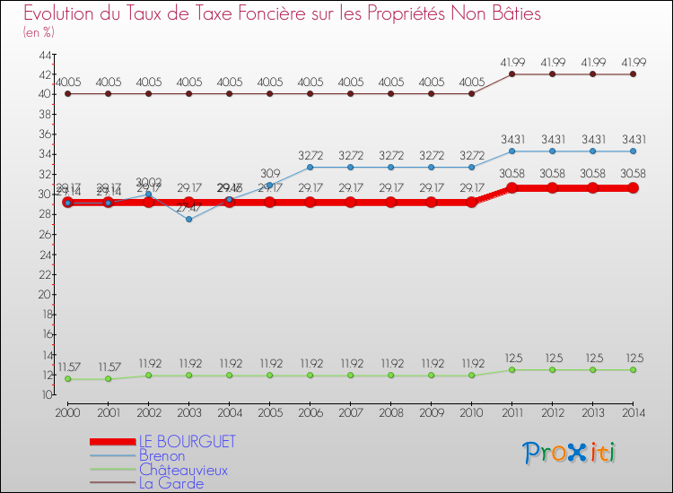 Comparaison des taux de la taxe foncière sur les immeubles et terrains non batis pour LE BOURGUET et les communes voisines de 2000 à 2014
