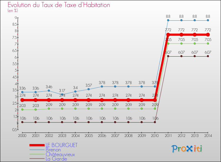 Comparaison des taux de la taxe d'habitation pour LE BOURGUET et les communes voisines de 2000 à 2014