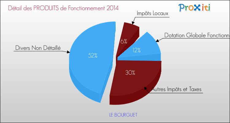 Budget de Fonctionnement 2014 pour la commune de LE BOURGUET