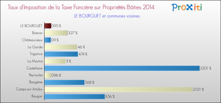 Comparaison des taux d'imposition de la taxe foncière sur le bati 2014 pour LE BOURGUET et les communes voisines