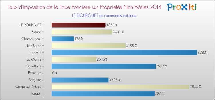 Comparaison des taux d'imposition de la taxe foncière sur les immeubles et terrains non batis 2014 pour LE BOURGUET et les communes voisines
