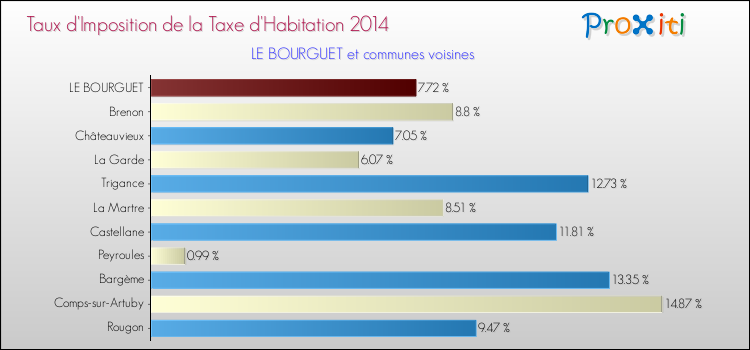 Comparaison des taux d'imposition de la taxe d'habitation 2014 pour LE BOURGUET et les communes voisines