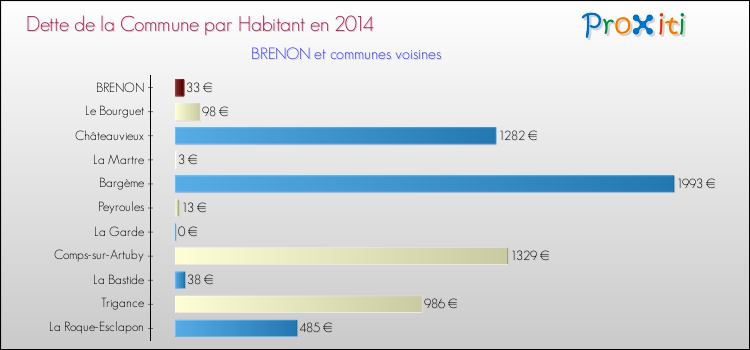 Comparaison de la dette par habitant de la commune en 2014 pour BRENON et les communes voisines