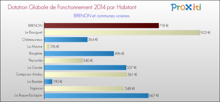 Comparaison des des dotations globales de fonctionnement DGF par habitant pour BRENON et les communes voisines en 2014.