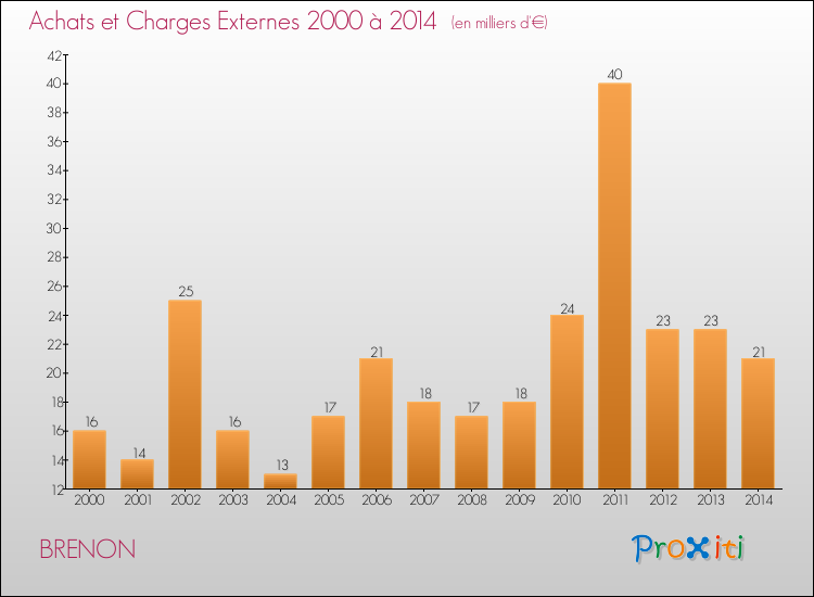 Evolution des Achats et Charges externes pour BRENON de 2000 à 2014