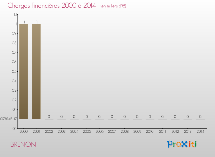 Evolution des Charges Financières pour BRENON de 2000 à 2014