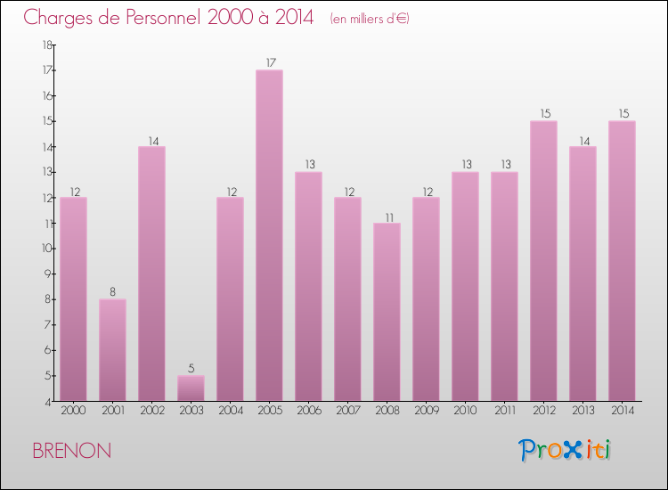 Evolution des dépenses de personnel pour BRENON de 2000 à 2014