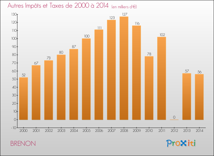Evolution du montant des autres Impôts et Taxes pour BRENON de 2000 à 2014