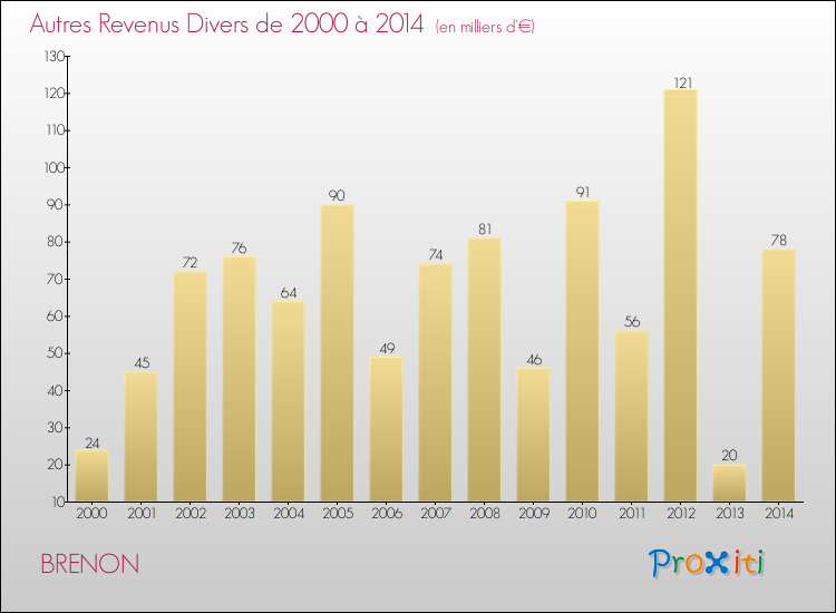 Evolution du montant des autres Revenus Divers pour BRENON de 2000 à 2014