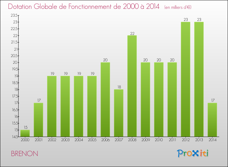 Evolution du montant de la Dotation Globale de Fonctionnement pour BRENON de 2000 à 2014