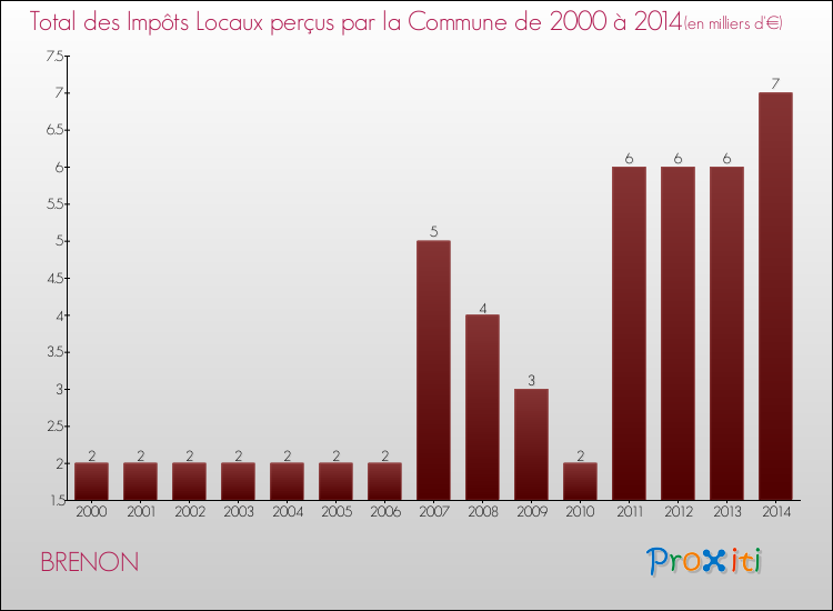 Evolution des Impôts Locaux pour BRENON de 2000 à 2014